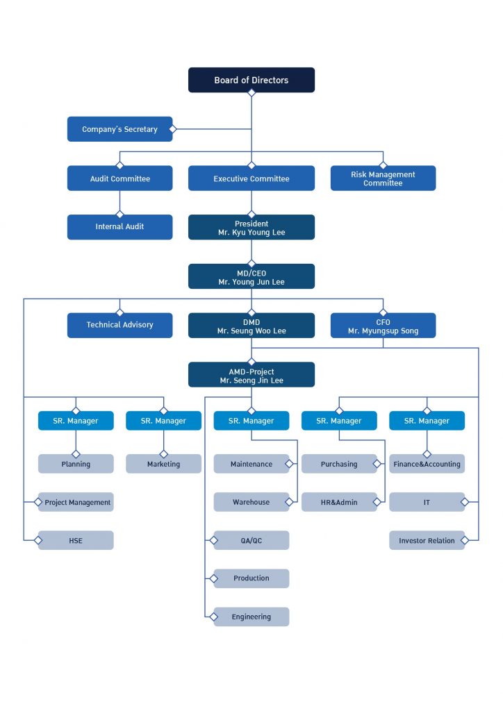 Company Structure – BJC HEAVY INDUSTRIES